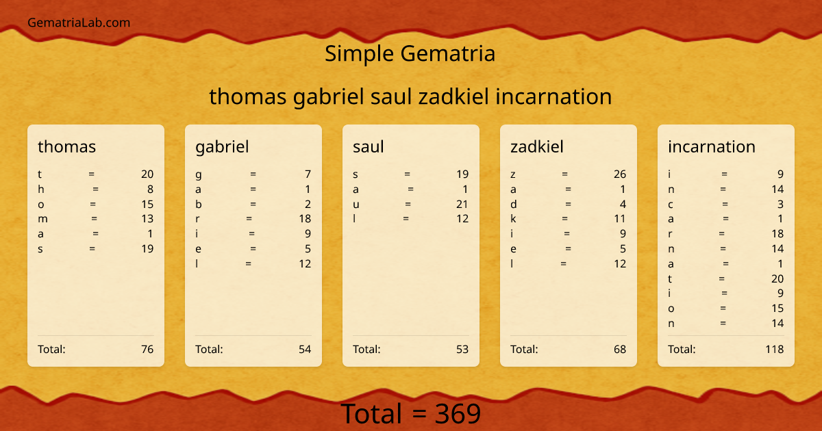 thomas gabriel saul zadkiel incarnation in simple Gematria